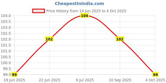flipkart.com HASTHIP Silicone Rubber Ice Roller Ice Face Roller for Eliminate Edema Calm skin and Shrink Pore Ice Mold Swelling Massager Price History Graph from 19 Jun 2025 to 4 Oct 2025