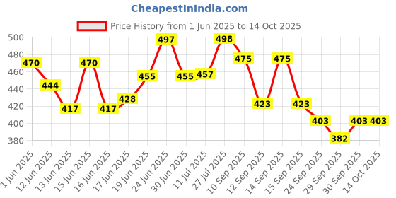 flipkart.com hasthip Soft Bait Plastic Fishing Lure hasthip Price History Graph from 1 Jun 2025 to 13 Oct 2025