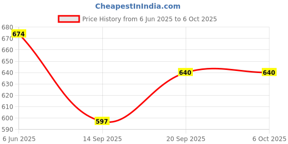 flipkart.com hasthip Solid Visor Cap hasthip Price History Graph from 6 Jun 2025 to 6 Oct 2025