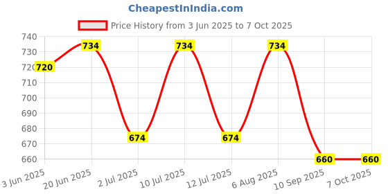 flipkart.com hasthip Solid Visor Cap hasthip Price History Graph from 3 Jun 2025 to 7 Oct 2025