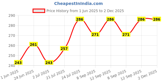 flipkart.com hasthip Stainless Steel Foot Exfoliating Scrubber Cleaner File hasthip Price History Graph from 1 Jun 2025 to 2 Dec 2025