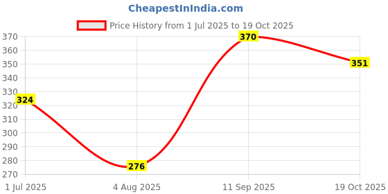 flipkart.com hasthip Stainless Steel, Plastic, Rubber Blackhead Remover Needle hasthip Price History Graph from 1 Jul 2025 to 19 Oct 2025