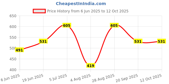 flipkart.com hasthip Straight Drinking Straw hasthip Price History Graph from 6 Jun 2025 to 12 Oct 2025