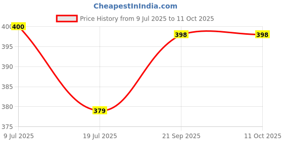 flipkart.com hasthip Straight Drinking Straw hasthip Price History Graph from 9 Jul 2025 to 10 Oct 2025