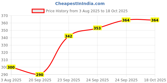 flipkart.com hasthip Straight Drinking Straw hasthip Price History Graph from 3 Aug 2025 to 18 Oct 2025