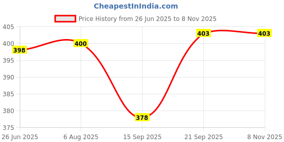 flipkart.com hasthip Straight Drinking Straw hasthip Price History Graph from 26 Jun 2025 to 7 Nov 2025