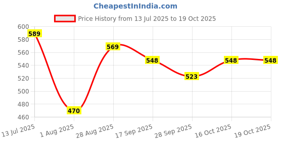 flipkart.com hasthip Straight Drinking Straw hasthip Price History Graph from 13 Jul 2025 to 18 Oct 2025