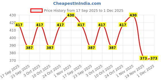 flipkart.com hasthip Straight Drinking Straw hasthip Price History Graph from 17 Sep 2025 to 30 Nov 2025