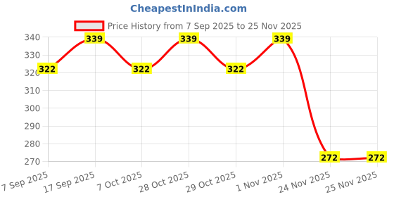 flipkart.com hasthip Straight Drinking Straw hasthip Price History Graph from 7 Sep 2025 to 24 Nov 2025