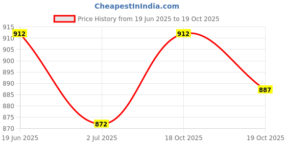 flipkart.com hasthip Strips Aquarium Water Test Kit hasthip Price History Graph from 19 Jun 2025 to 19 Oct 2025