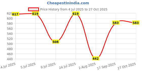 flipkart.com hasthip Sun Protection Gloves Women Non-Slip Touch Screen Sun Gloves, Summer Riding Gloves hasthip Price History Graph from 4 Jul 2025 to 26 Oct 2025