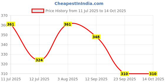 flipkart.com hasthip Toe Protector Cover Caps for Painful Blisters Hammer hasthip Price History Graph from 11 Jul 2025 to 14 Oct 2025