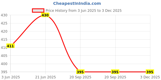flipkart.com HASTHIP TOOTHBRUSH HEADS SET Electric Toothbrush Price History Graph from 3 Jun 2025 to 3 Dec 2025