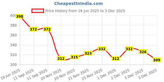 flipkart.com HASTHIP Travel Bag Waist Packs Multiple Functions Chest Back Bags Chest Pouch ?Black? waist bag Price History Graph from 19 Jun 2025 to 3 Dec 2025