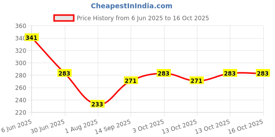 flipkart.com hasthip Tungsten Steel Tactical Pen for Self Defense Emergency Portable Tool Black Color Pencil hasthip Price History Graph from 6 Jun 2025 to 16 Oct 2025