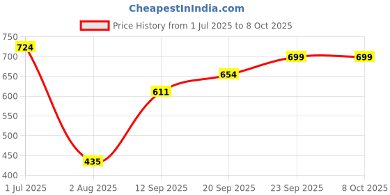 flipkart.com HASTHIP Unisex Summer Hats With Detachable Flaps Price History Graph from 1 Jul 2025 to 8 Oct 2025