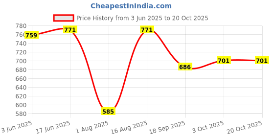 flipkart.com HASTHIP Unisex Synthetic Sun Hat Price History Graph from 3 Jun 2025 to 19 Oct 2025