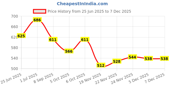 flipkart.com HASTHIP UPF50+ Wide Brim Sun Hat with Neck Flap Summer Beach Safari Cap for Men Women Price History Graph from 25 Jun 2025 to 5 Dec 2025