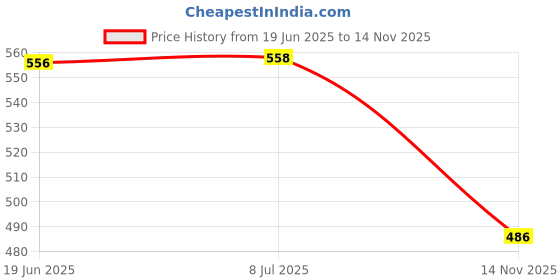 flipkart.com hasthip Wallpaper Scraper Tool Kit All Purpose Car Wrap Scraper Kit Tint Glass Film hasthip Price History Graph from 19 Jun 2025 to 14 Nov 2025