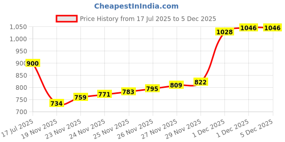 flipkart.com hasthip Water Bladder 3L Outdoor Hydration Jug Bag With Hose Hydration Pack hasthip Price History Graph from 17 Jul 2025 to 5 Dec 2025