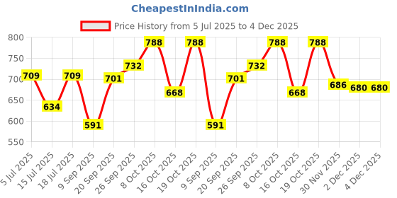flipkart.com hasthip Water Can with A 2.16-Inch (5.5cm) Neck, for Home, Office, Outdoor Etc Bottom Loading Water Dispenser hasthip Price History Graph from 5 Jul 2025 to 4 Dec 2025