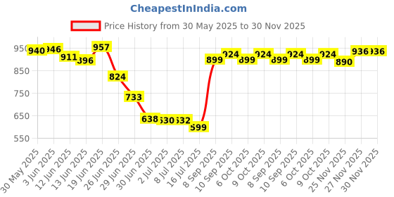 flipkart.com hasthip Wearable Urinal for Men, Protable Male Urine Collection Bag, Reusable Silicone Urine Bag hasthip Price History Graph from 30 May 2025 to 30 Nov 2025