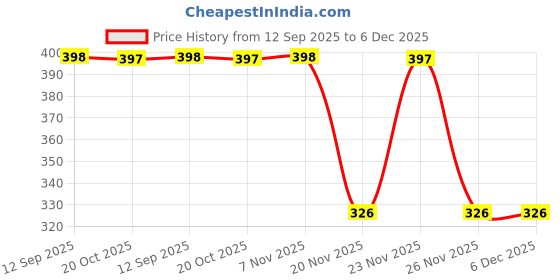 flipkart.com hasthip Weeder Hand Tool Four Claws Steel Lawn Gardening Garden Tool Kit hasthip Price History Graph from 12 Sep 2025 to 5 Dec 2025