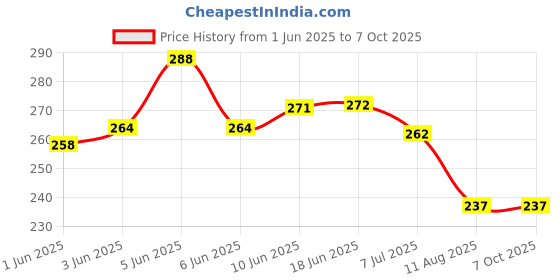 flipkart.com HASTHIP White Garter Price History Graph from 1 Jun 2025 to 7 Oct 2025