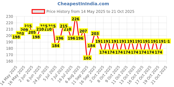flipkart.com hasthip Women Black Cosmetic Bag hasthip Price History Graph from 14 May 2025 to 20 Oct 2025