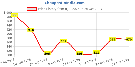 flipkart.com hasti steel Hasti Medium Pav Bhaji Plate Sectioned Plate (6 Sectioned Plate) Dinner Plate hasti steel Price History Graph from 8 Jul 2025 to 26 Oct 2025