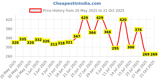 flipkart.com hasti steel Hasti Stainless Steel Square Shape Indian Paneer/Tofu Press Mould Maker (250 Ml) Strainer hasti steel Price History Graph from 20 May 2025 to 20 Oct 2025