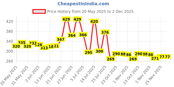 flipkart.com hasti steel Hasti Stainless Steel Square Shape Indian Paneer/Tofu Press Mould Maker (250 Ml) Strainer hasti steel Price History Graph from 20 May 2025 to 2 Dec 2025