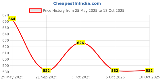 flipkart.com hasti steel Stainless Steel Utility Container- 150 ml, 200 ml, 250 ml hasti steel Price History Graph from 25 May 2025 to 17 Oct 2025