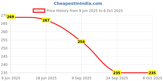 flipkart.com hastika 3x3 Pyraminx High Speed Stickerless 3 By 3 Pyramid Triangle Puzzle Cube hastika Price History Graph from 9 Jun 2025 to 5 Oct 2025