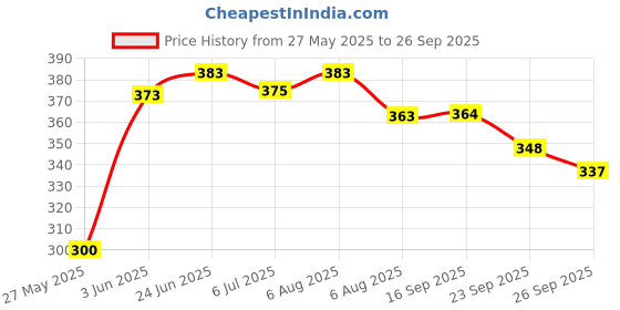 flipkart.com hastika Cube Combo Set of 2x2 Pyraminx Pyramid Triangle High Speed hastika Price History Graph from 27 May 2025 to 26 Sep 2025