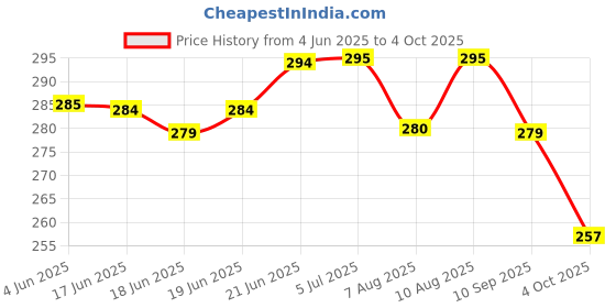 flipkart.com hastika Mirror Cube 3x3x3 Speed Cube 3x3 Mirror Blocks Cube Different Shapes Silver Cube hastika Price History Graph from 4 Jun 2025 to 4 Oct 2025