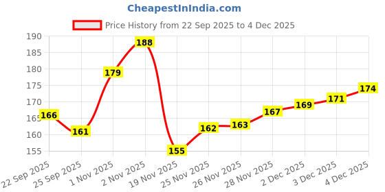 flipkart.com hastika QiYi Sail 3X3x3 High Speed Magic Cubes Puzzle Toy hastika Price History Graph from 22 Sep 2025 to 2 Dec 2025