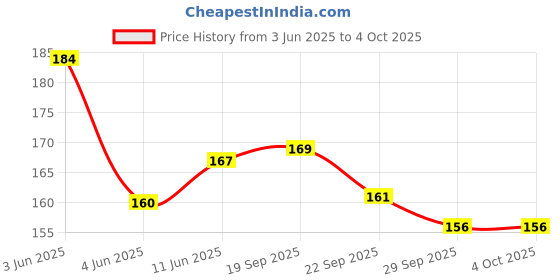 flipkart.com hastika Speed Cube 3x3x3 High Speed Stickerless Magic 3 by 3 Puzzle Magic Cube hastika Price History Graph from 3 Jun 2025 to 4 Oct 2025