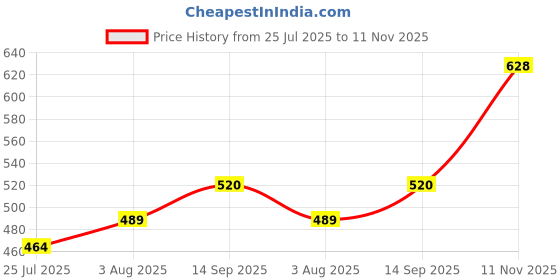 flipkart.com hastshilp Home Decorative DiyaDiwali Gift Diya, Home Decoration Cotton (Pack of 7) Table Diya Set hastshilp Price History Graph from 25 Jul 2025 to 11 Nov 2025