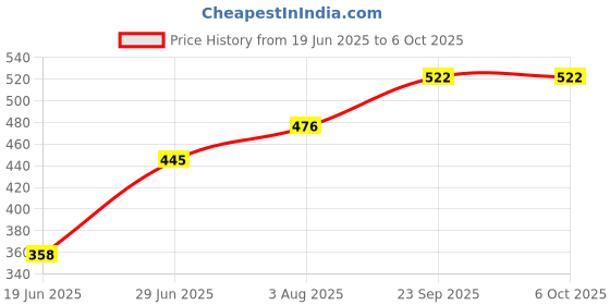 flipkart.com hasya big store egg boiler-207 Egg Cooker hasya big store Price History Graph from 19 Jun 2025 to 6 Oct 2025