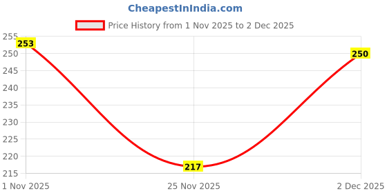 flipkart.com hasya big store fireextn-707 Fire Extinguisher Mount hasya big store Price History Graph from 1 Nov 2025 to 2 Dec 2025