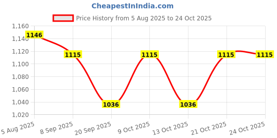 flipkart.com nema Hat Clip Golf Ball Marker nema Price History Graph from 5 Aug 2025 to 24 Oct 2025