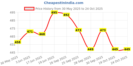 flipkart.com ladli Hat Doll Golu Baba Rubber Doll for Kids Removable Clothes Boy Doll for Kids ladli Price History Graph from 30 May 2025 to 22 Oct 2025