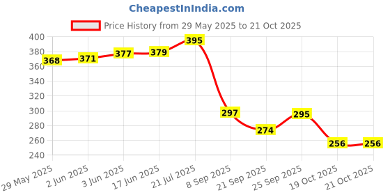flipkart.com dark moon Hat Kids Umbrella for Kids Girls,Boys,Women and Men Multicolor Cap Umbrella Kids Umbrella dark moon Price History Graph from 29 May 2025 to 21 Oct 2025