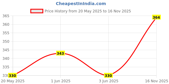 flipkart.com dark moon Hat Umbrella for Kids 2Pcs Cap Umbrella for Girls and Boys, Women, Men (a17) Umbrella dark moon Price History Graph from 20 May 2025 to 16 Nov 2025