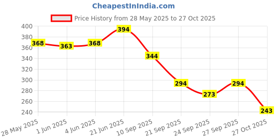 flipkart.com dark moon Hat Umbrella for Kids 2Pcs Cap Umbrella for Girls and Boys, Women, Men (a5) Umbrella dark moon Price History Graph from 28 May 2025 to 27 Oct 2025