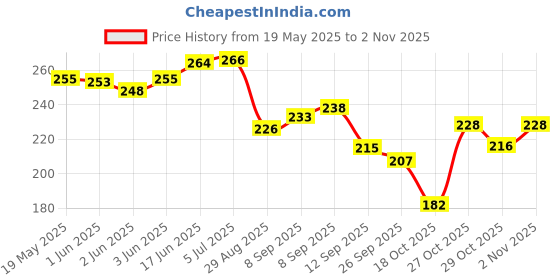 flipkart.com rainpopson Hat Umbrella for Men,Women & Kids Cap Umbrella for Kids Cap Umbrella rainpopson Price History Graph from 19 May 2025 to 2 Nov 2025