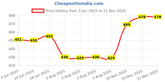 flipkart.com hatchback Solid Men Raincoat hatchback Price History Graph from 3 Jun 2025 to 21 Nov 2025