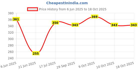 flipkart.com hatchlingz Baby Sleeping Bag Sleeping Bag hatchlingz Price History Graph from 6 Jun 2025 to 18 Oct 2025
