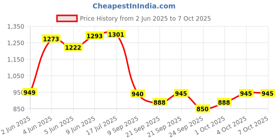 flipkart.com hatchpro 14 watt turning motor for automatic turning system for Egg Incubator hatchpro Price History Graph from 2 Jun 2025 to 7 Oct 2025